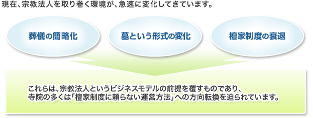 寺院の多くは「檀家制度に頼らない運営方法」への方向転換を迫られています。 